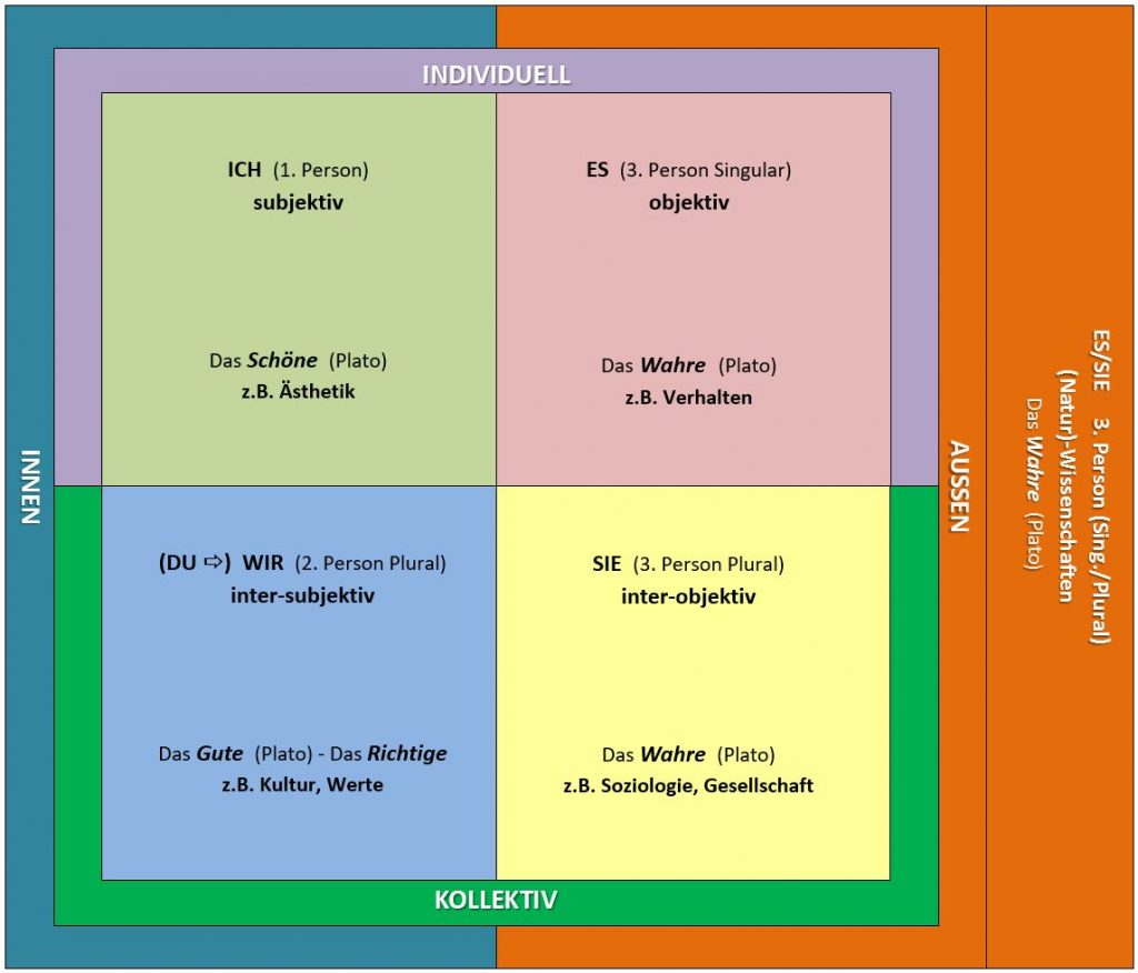 Die 4 Quadranten Integrale Meditation
